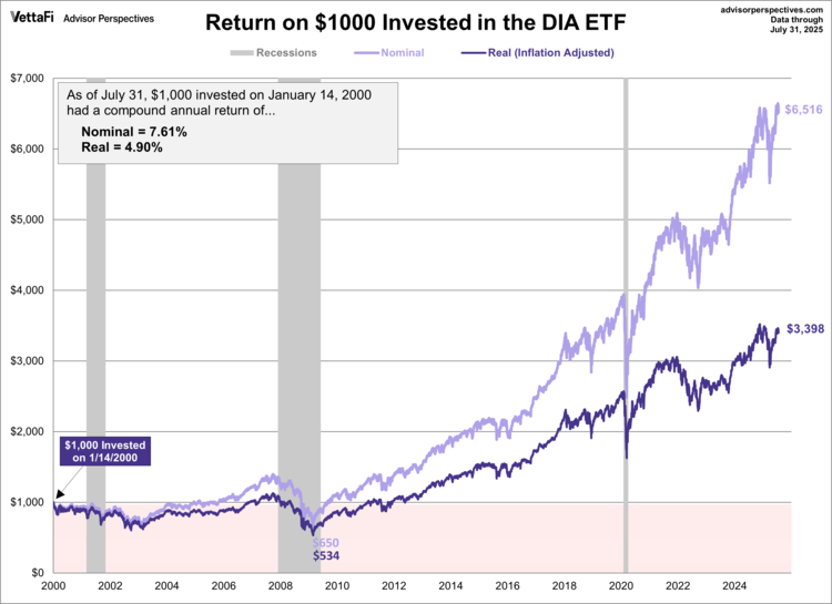 Again, the total return looks
