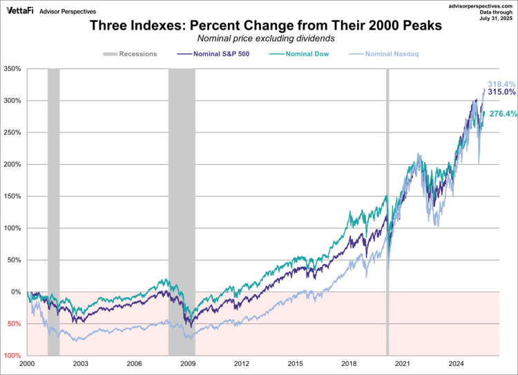 When adjusted for inflation