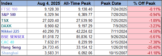 World Indexes and Recent Recessions