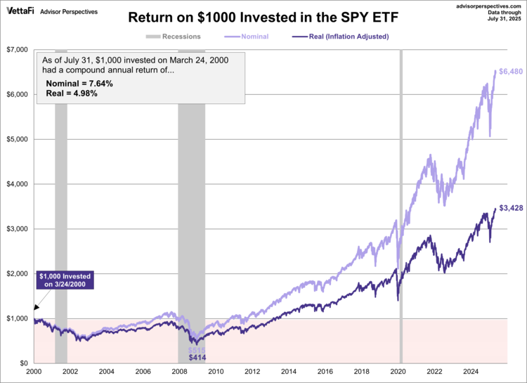 The total return certainly