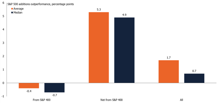 Chart 2: Announcement day outperformance