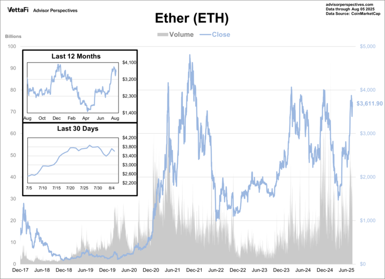 Ether is a cryptocurrency