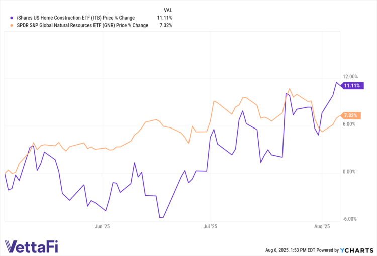 ITB and BNR Percent Change