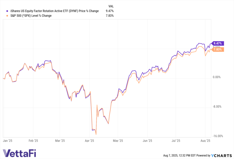 DYNF data by YCharts
