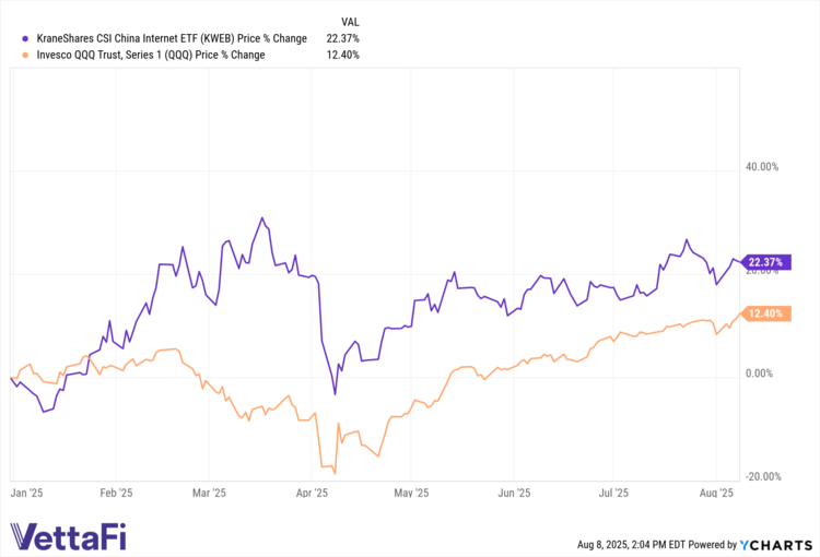 KWEB, QQQ price returns YTD