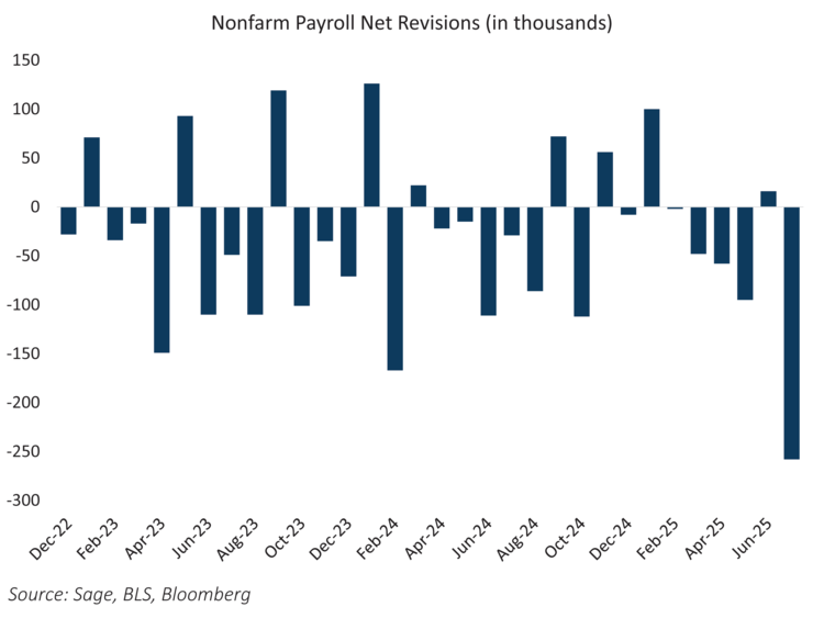Nonfarm Payroll Net Revisions