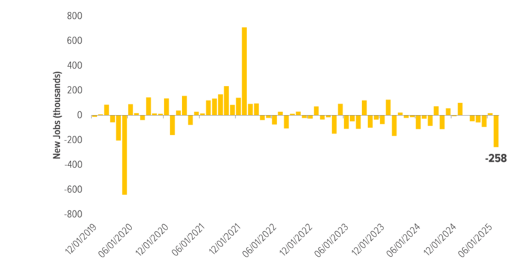 Nonfarm Payrolls - 2-mo avg