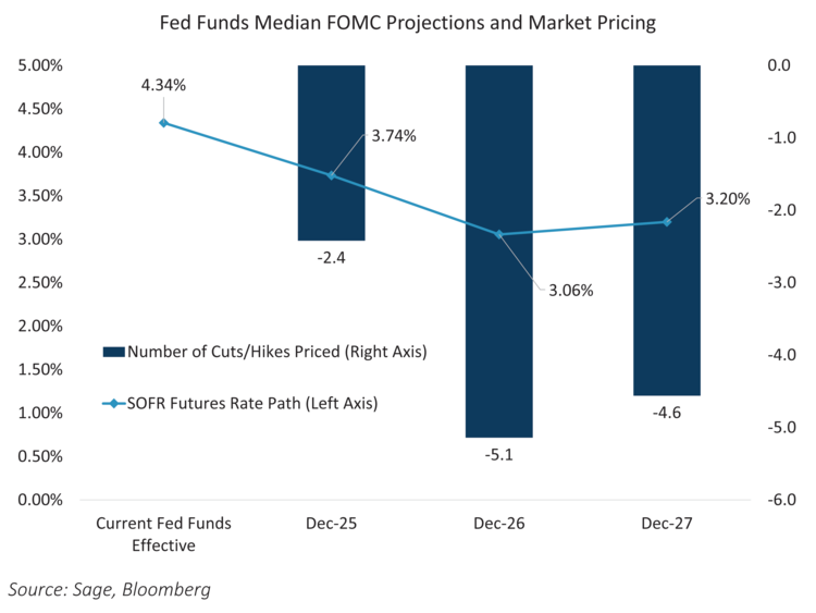 FF Median FOMC Projections