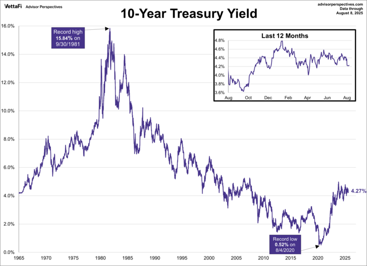 10-Year Treasury Yield