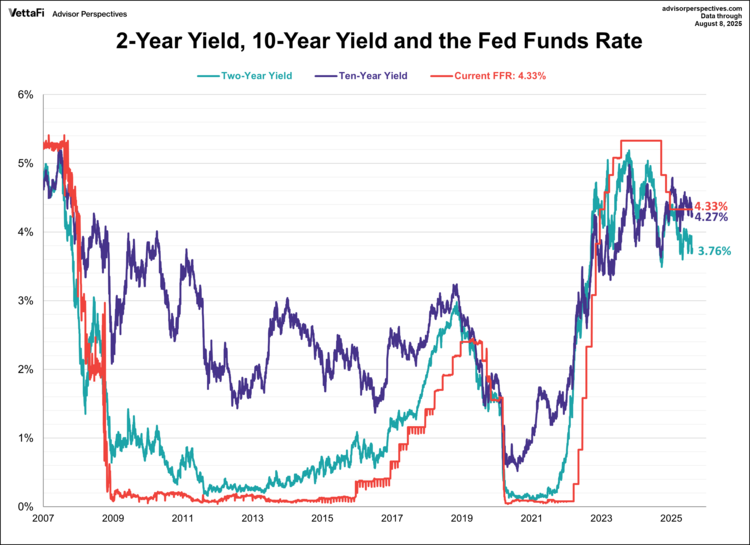 For another perspective on the yield