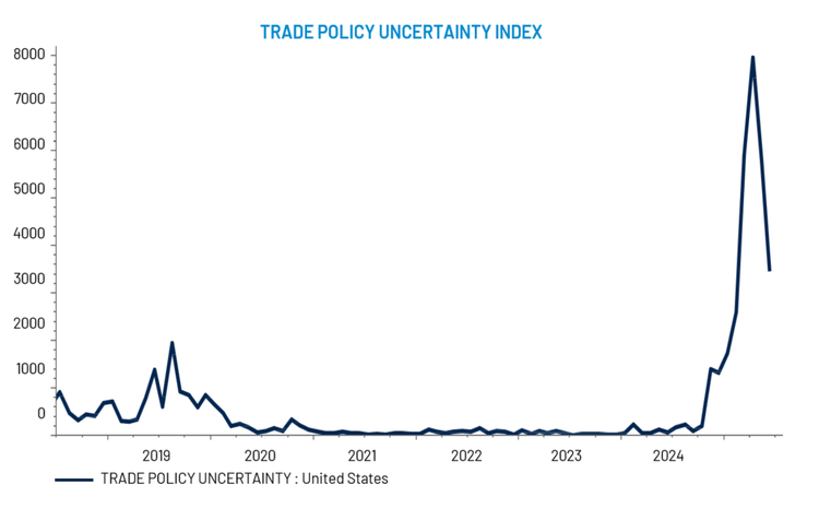Trade Uncertainty, While Still Elevated, Is Dropping