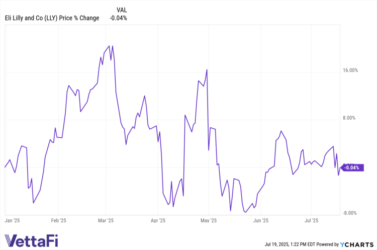 LLY data by YCharts