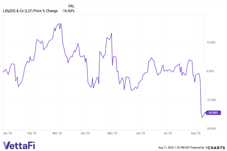 LLY data by YCharts