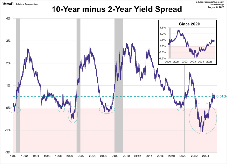 For another perspective on the yield