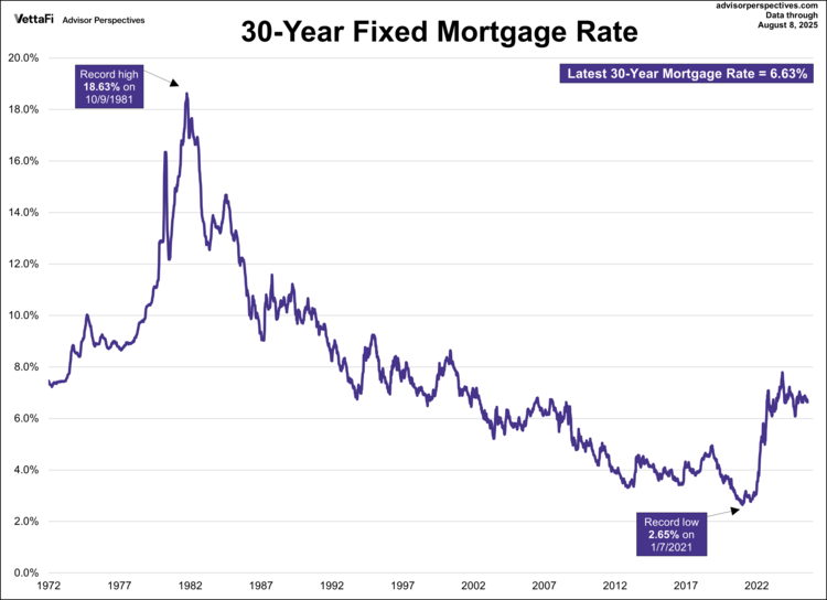 The 30-Year Fixed Rate Mortgage
