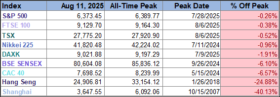 World Indexes and Recent Recessions