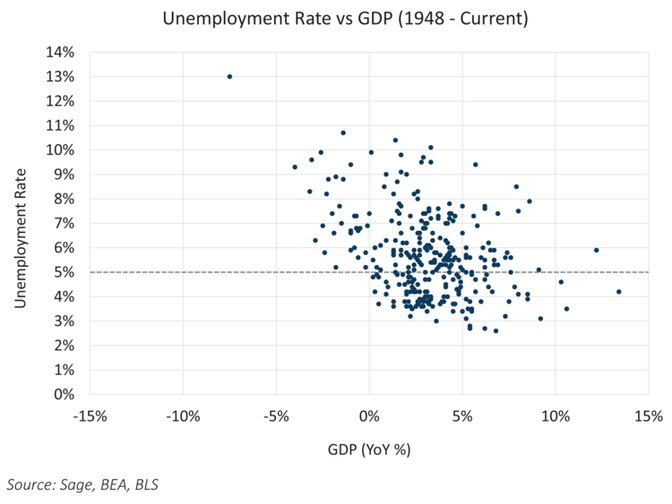 Unemployment Rate vs GDP
