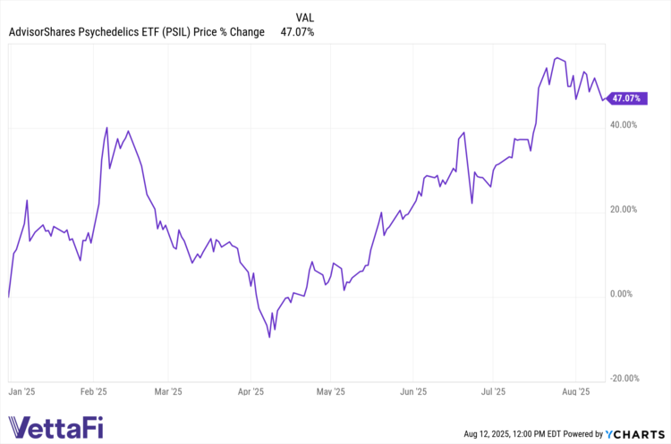 PSIL data by YCharts