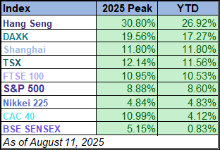 All nine indexes on