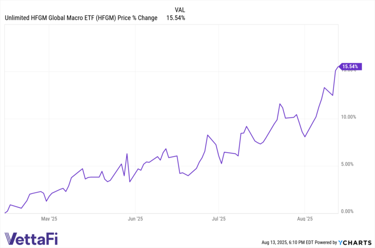HFGM Data by YCharts