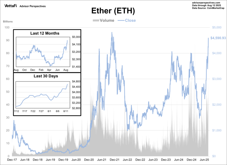 Ether is a cryptocurrency run