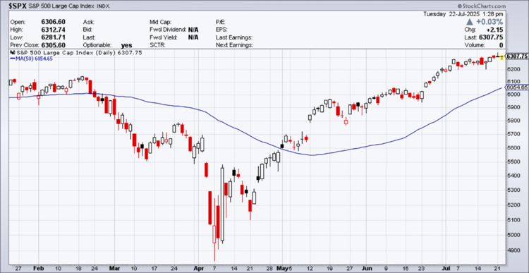 Source: StockCharts.com, July 22, 2025.