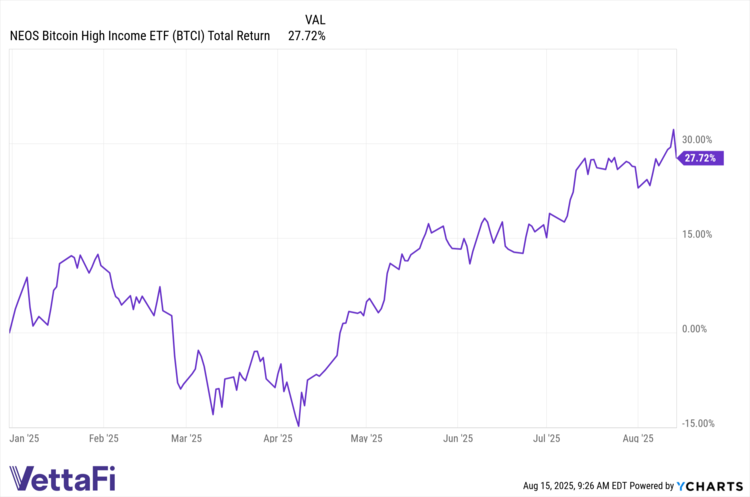 BTCI YTD as of Aug 14 2025