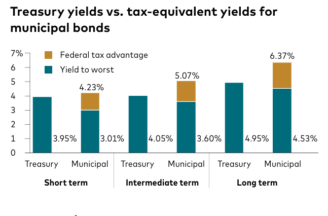 Munis vs Treasury Yields