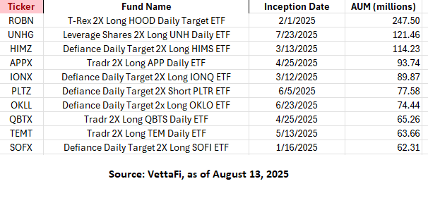 Single-stock ETFs' AUM