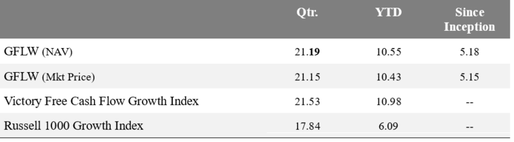 Standardized ETF Performance