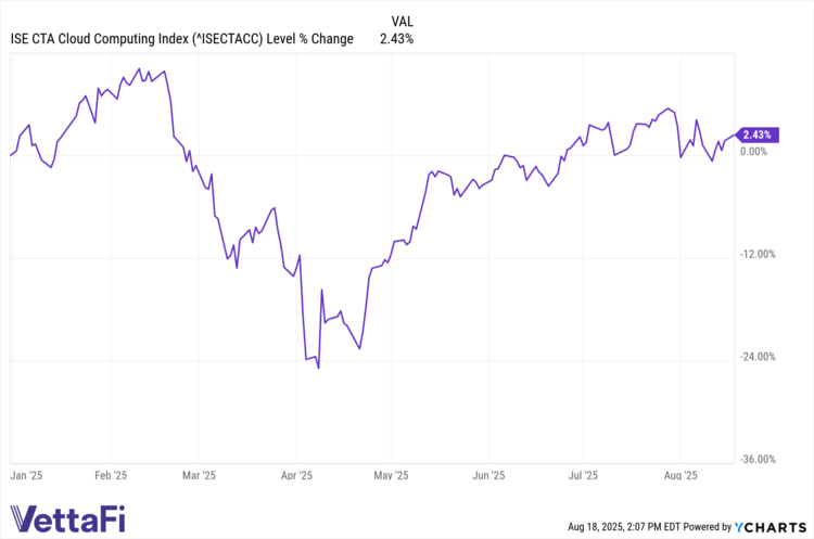 ISETACC data by YCharts