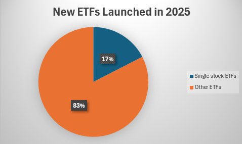 New ETFs Launched in 2025