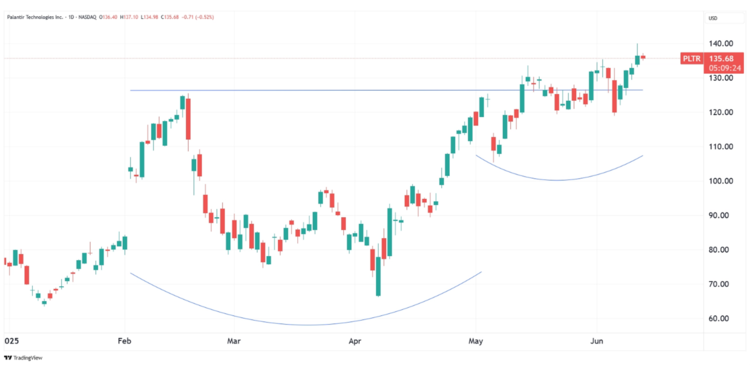 PLTR Chart as of 6 12 2025