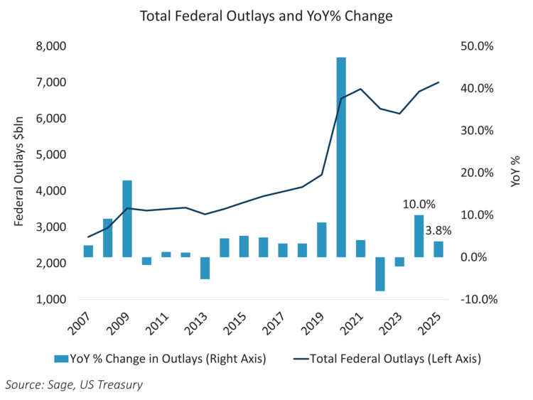 Total Federal Outlays and YoY% Change