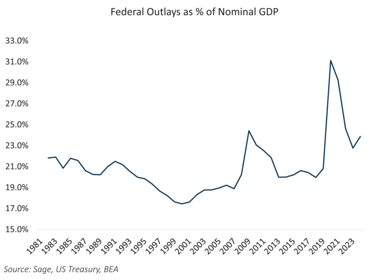 Federal Outlays as % of Nominal GDP