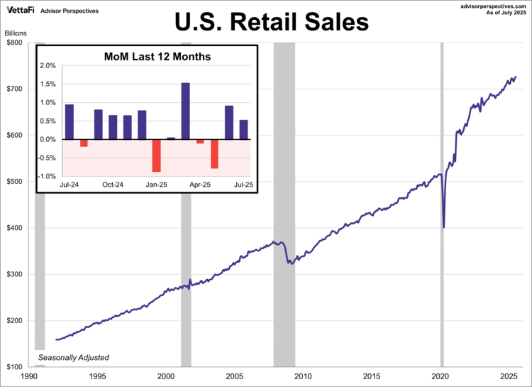 Consumer spending rose for a