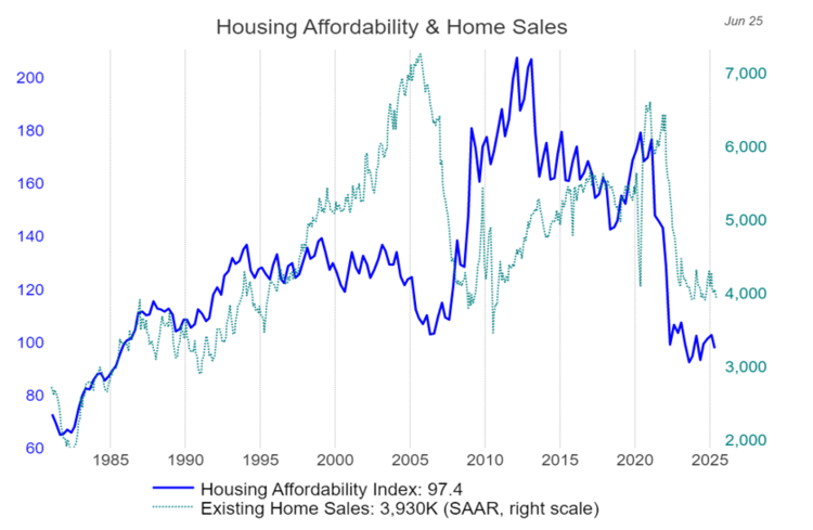 Housing Affordability, Home Sales