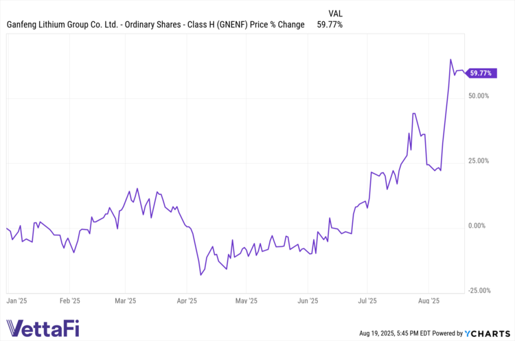 GNENF data by YCharts