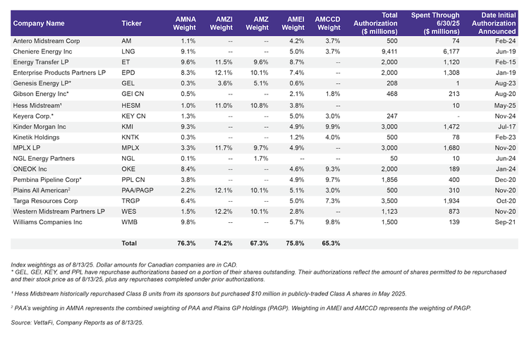 Buybacks still a tool on the