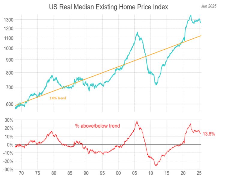 US Real Median Existing HPI