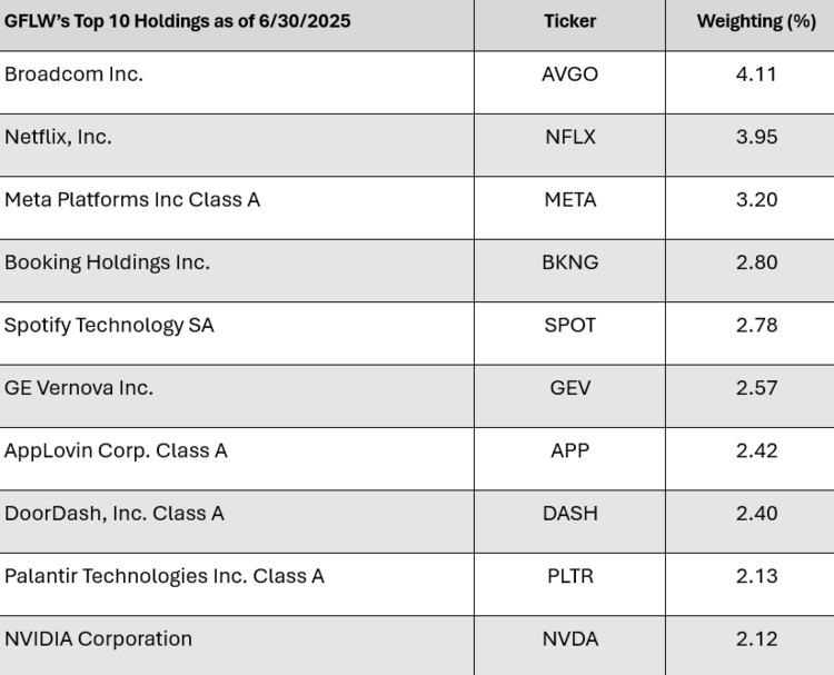 GFLW Top 10 Holdings