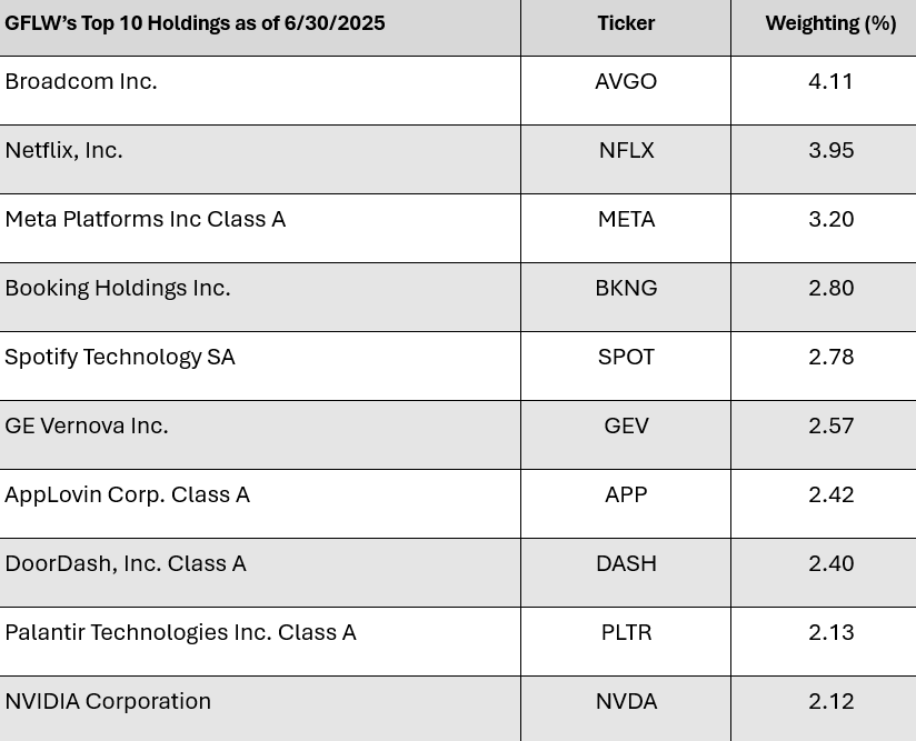 GFLW Top 10 Holdings