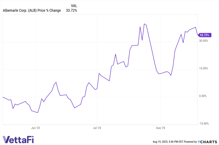 ALB data by YCharts