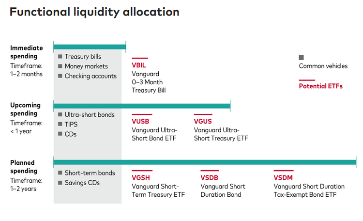 Functional liquidity allocation
