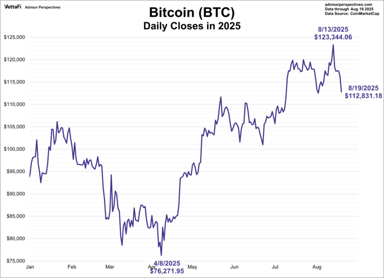 Bitcoin (BTC) Daily Closes in 2025