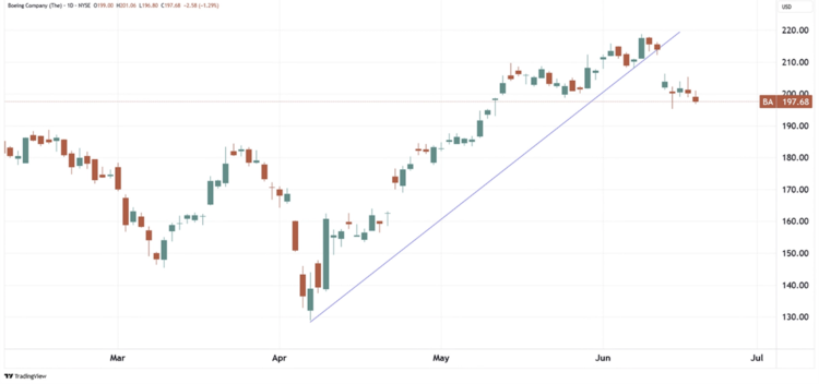 Daily chart of Boeing