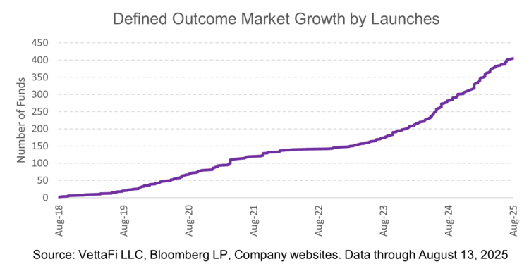 Defined Outcome Market Growth