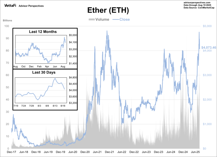 Ether (ETH) through August 19