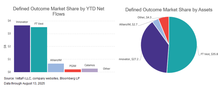DO Share by YTD Net Flows, Assets