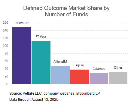 Defined Outcome Market Share